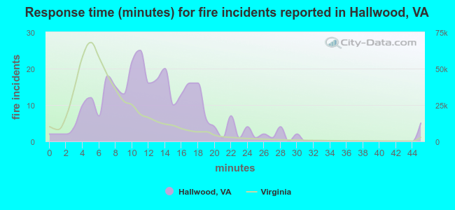 Response time (minutes) for fire incidents reported in Hallwood, VA