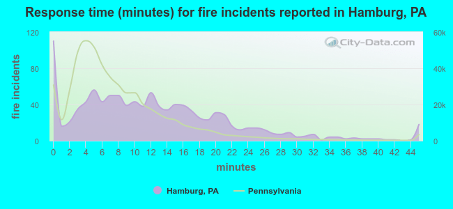 Response time (minutes) for fire incidents reported in Hamburg, PA