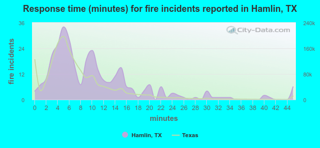 Response time (minutes) for fire incidents reported in Hamlin, TX