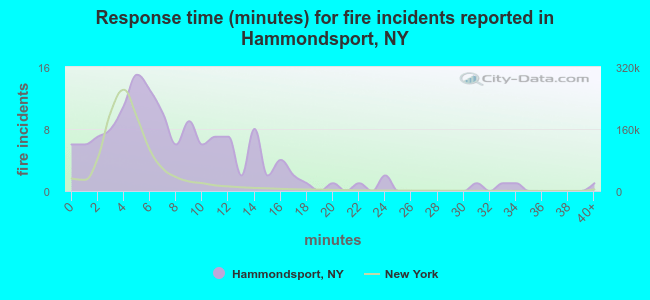 Response time (minutes) for fire incidents reported in Hammondsport, NY