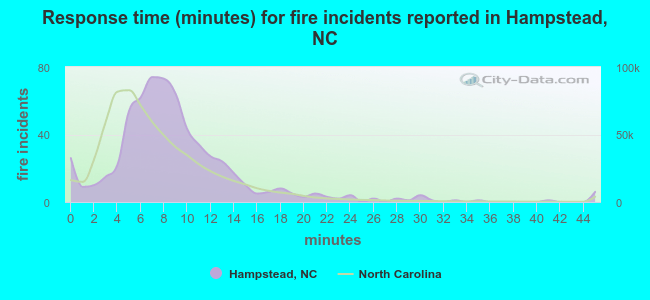 Response time (minutes) for fire incidents reported in Hampstead, NC