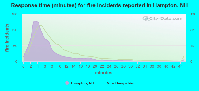 Response time (minutes) for fire incidents reported in Hampton, NH