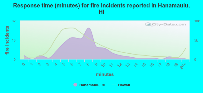 Response time (minutes) for fire incidents reported in Hanamaulu, HI
