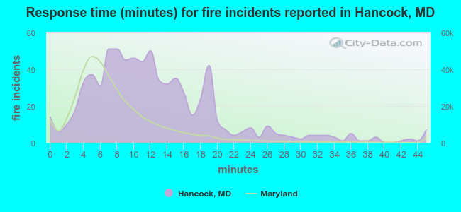 Response time (minutes) for fire incidents reported in Hancock, MD