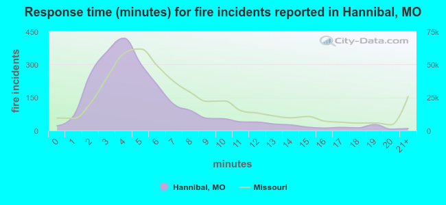 Response time (minutes) for fire incidents reported in Hannibal, MO