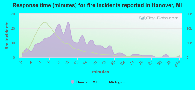 Response time (minutes) for fire incidents reported in Hanover, MI