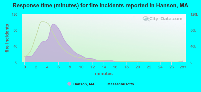 Response time (minutes) for fire incidents reported in Hanson, MA