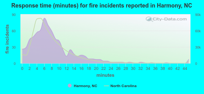 Response time (minutes) for fire incidents reported in Harmony, NC