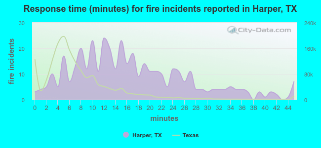 Response time (minutes) for fire incidents reported in Harper, TX