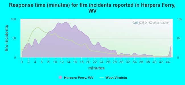 Response time (minutes) for fire incidents reported in Harpers Ferry, WV