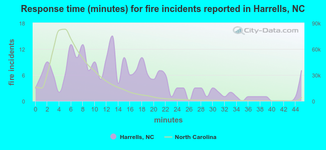Response time (minutes) for fire incidents reported in Harrells, NC