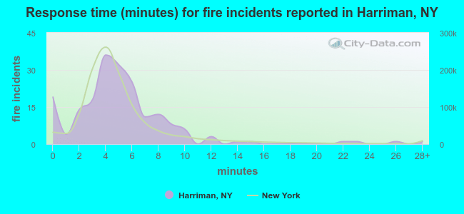Response time (minutes) for fire incidents reported in Harriman, NY
