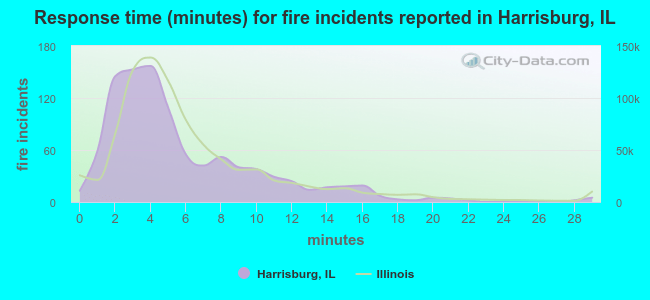 Response time (minutes) for fire incidents reported in Harrisburg, IL