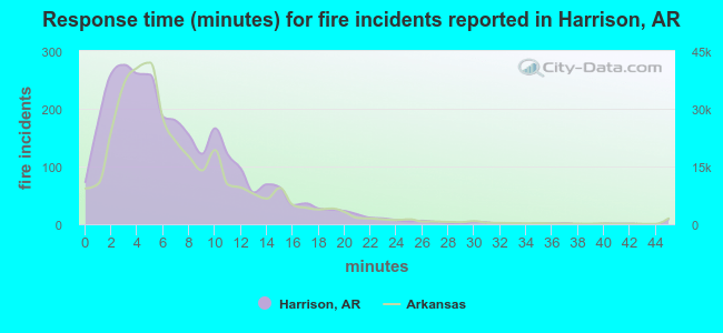 Response time (minutes) for fire incidents reported in Harrison, AR