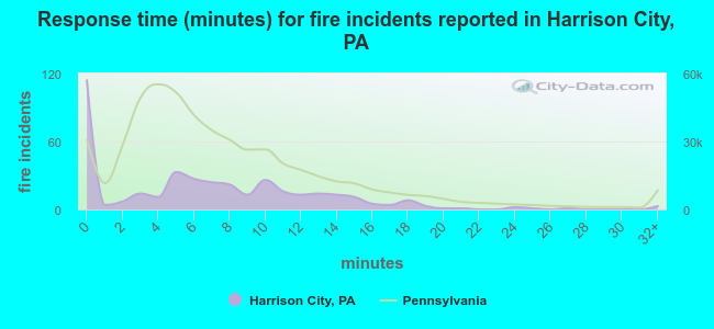 Response time (minutes) for fire incidents reported in Harrison City, PA