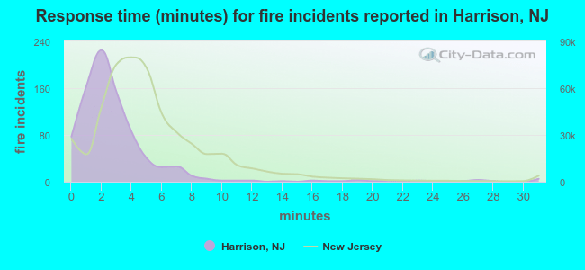 Response time (minutes) for fire incidents reported in Harrison, NJ