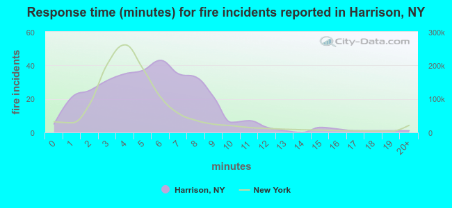 Response time (minutes) for fire incidents reported in Harrison, NY