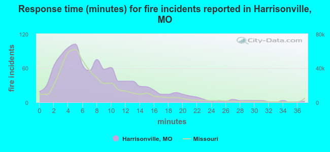 Response time (minutes) for fire incidents reported in Harrisonville, MO