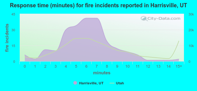 Response time (minutes) for fire incidents reported in Harrisville, UT