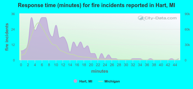 Response time (minutes) for fire incidents reported in Hart, MI