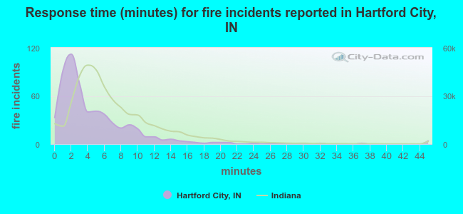 Response time (minutes) for fire incidents reported in Hartford City, IN