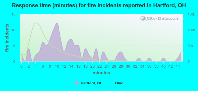 Response time (minutes) for fire incidents reported in Hartford, OH