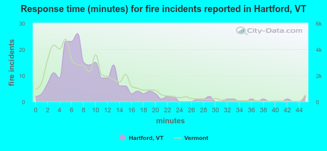 Response time (minutes) for fire incidents reported in Hartford, VT
