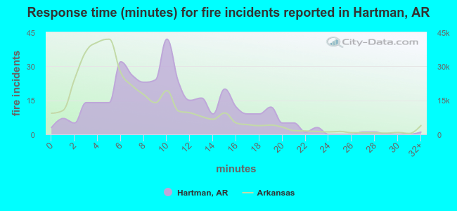 Response time (minutes) for fire incidents reported in Hartman, AR