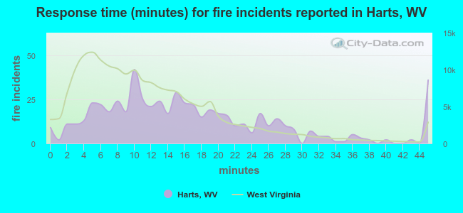 Response time (minutes) for fire incidents reported in Harts, WV