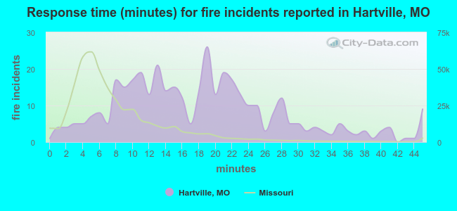 Response time (minutes) for fire incidents reported in Hartville, MO