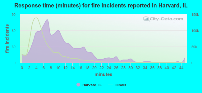 Response time (minutes) for fire incidents reported in Harvard, IL