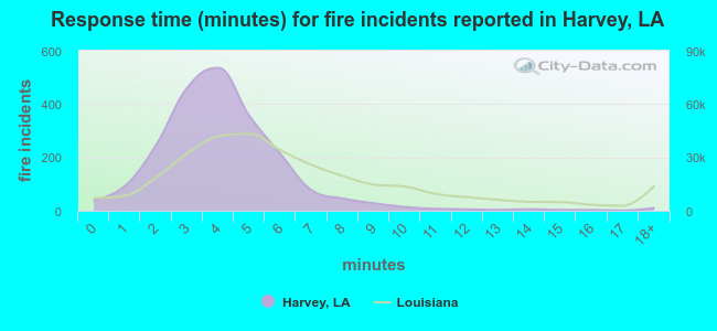 Response time (minutes) for fire incidents reported in Harvey, LA