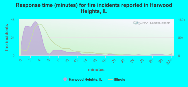 Response time (minutes) for fire incidents reported in Harwood Heights, IL