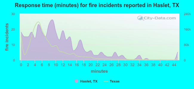 Response time (minutes) for fire incidents reported in Haslet, TX