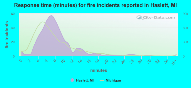 Response time (minutes) for fire incidents reported in Haslett, MI