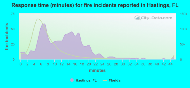 Response time (minutes) for fire incidents reported in Hastings, FL