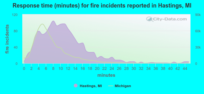 Response time (minutes) for fire incidents reported in Hastings, MI
