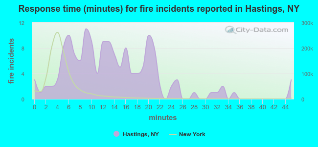 Response time (minutes) for fire incidents reported in Hastings, NY
