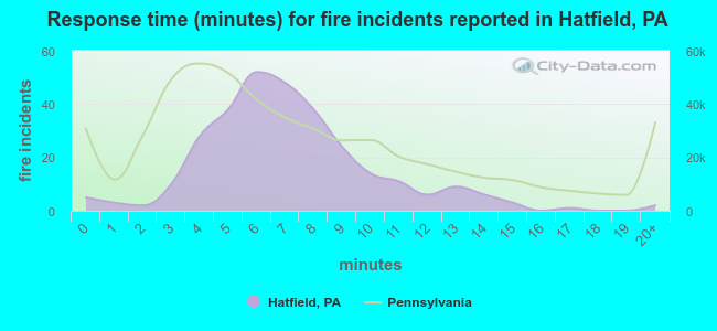 Response time (minutes) for fire incidents reported in Hatfield, PA