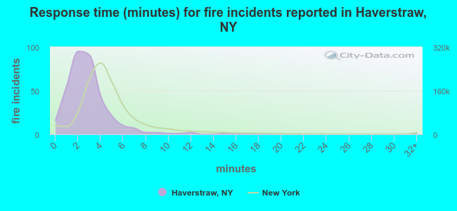 Response time (minutes) for fire incidents reported in Haverstraw, NY