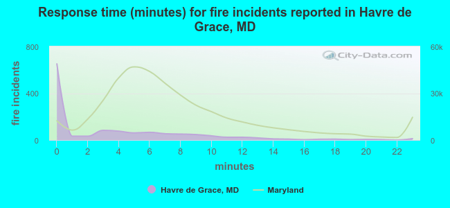 Response time (minutes) for fire incidents reported in Havre de Grace, MD