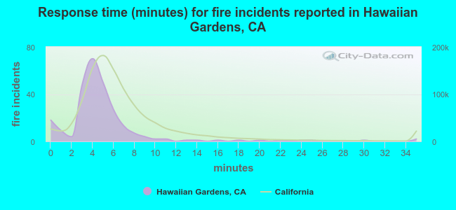 Response time (minutes) for fire incidents reported in Hawaiian Gardens, CA