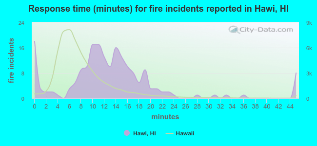 Response time (minutes) for fire incidents reported in Hawi, HI