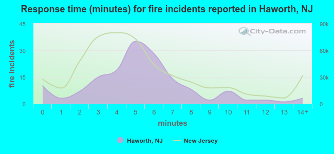 Response time (minutes) for fire incidents reported in Haworth, NJ