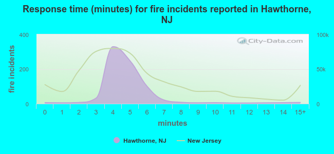 Response time (minutes) for fire incidents reported in Hawthorne, NJ