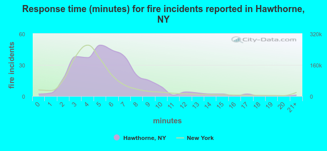Response time (minutes) for fire incidents reported in Hawthorne, NY