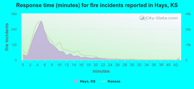 Response time (minutes) for fire incidents reported in Hays, KS
