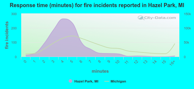 Response time (minutes) for fire incidents reported in Hazel Park, MI
