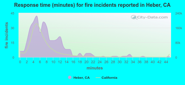 Response time (minutes) for fire incidents reported in Heber, CA