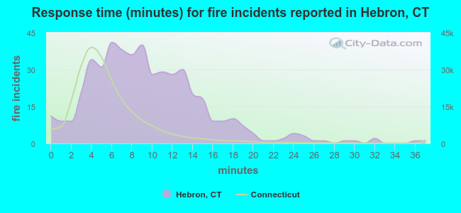 Response time (minutes) for fire incidents reported in Hebron, CT